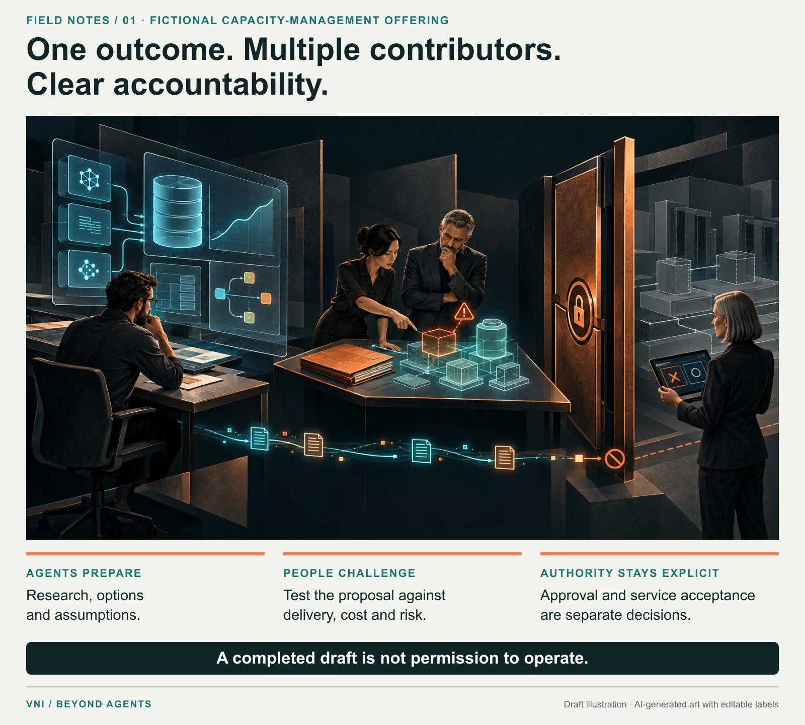 A fictional capacity-service proposal moves from agent preparation to human challenge and stops at a closed authority boundary. A finished draft is not permission to operate.