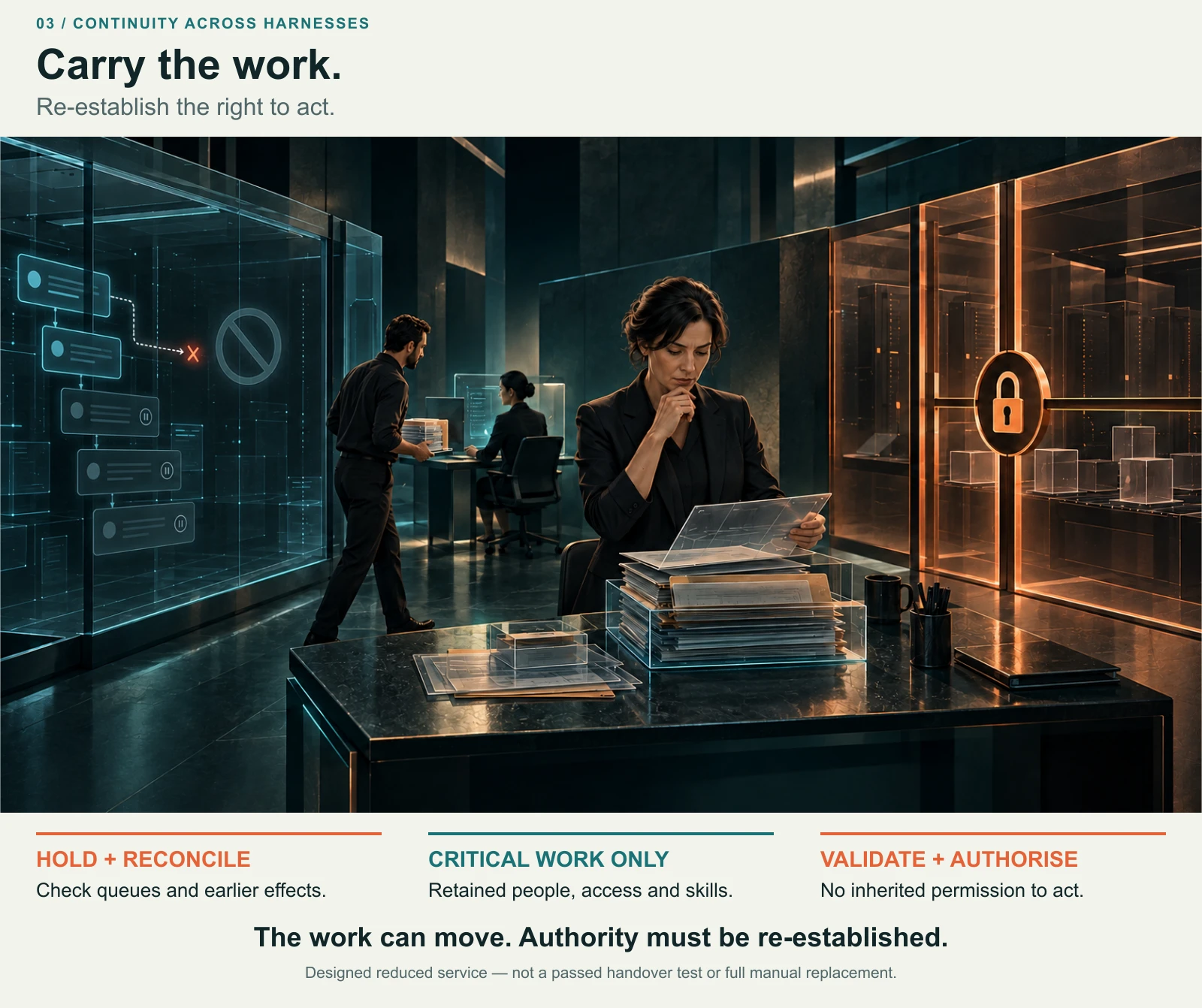 An execution environment is unavailable. A human owner retains the work record, a small team handles critical work, and a replacement environment remains behind a closed authorisation gate. This is a design requirement, not a tested failover claim.