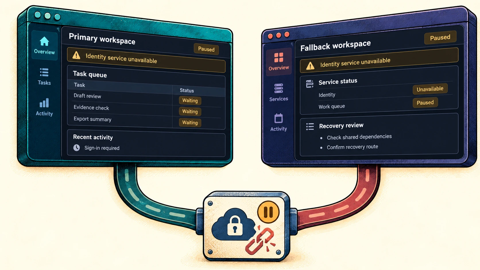 Two realistic dark application interfaces, primary and fallback, show paused work. Their separate connections converge on a single unavailable shared service.